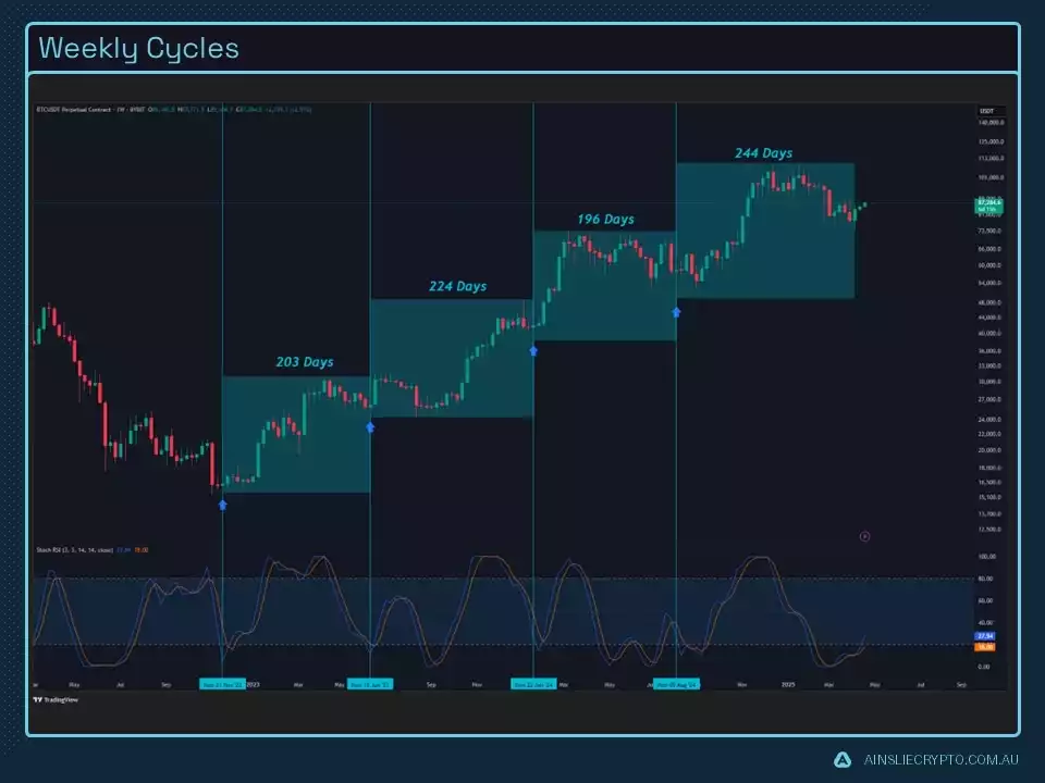 Weekly Cycles Weekly Cycles